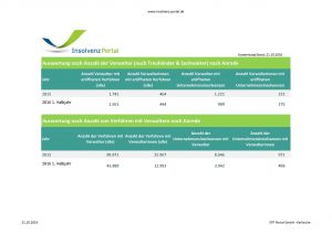 stpp_insolvenz-portal_auswertung_anredeverwalter_bams_21102016