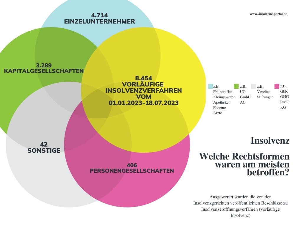 Aktuell: Die Insolvenzstatistik nach Rechtsformen